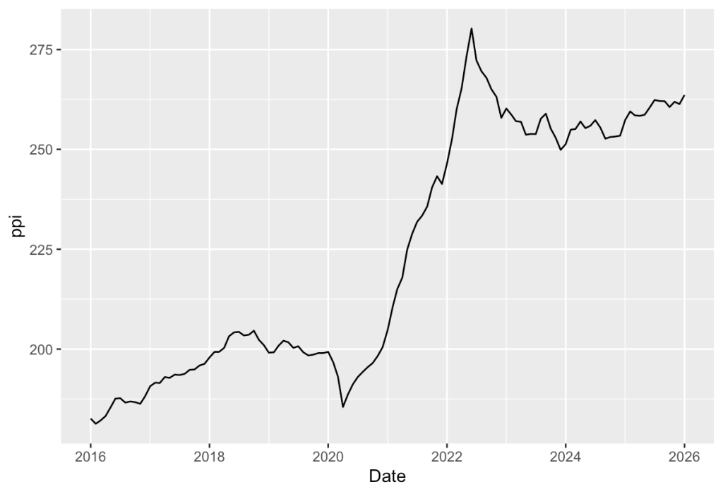 Multiple Index Inflation/Escalation Model