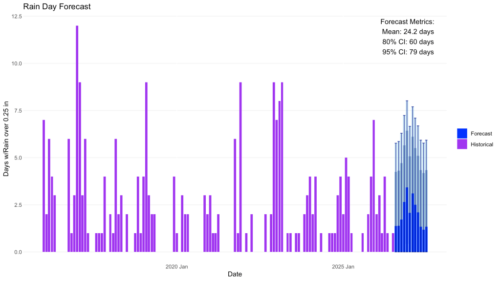 Forecasting Rain Days