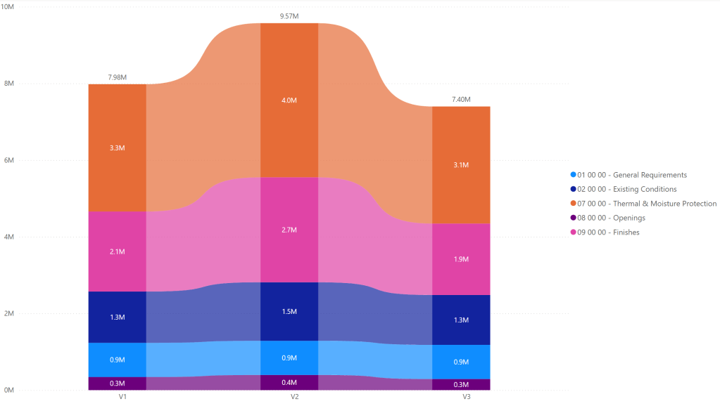 Budget/Estimate Comparison with&nbsp;PowerBI